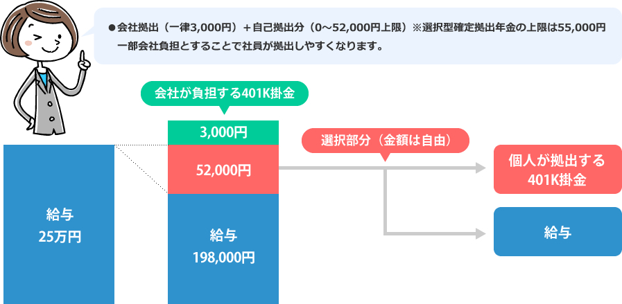 ●会社拠出（一律3,000円）＋自己拠出分（0～52,000円上限）※選択型確定拠出年金の上限は55,000円 一部会社負担とすることで社員が拠出しやすくなります。給与25万円 会社が負担する401K掛金 3,000円 52,000円 給与198,000円 選択部分（金額は自由）個人が拠出する401K掛金 給与