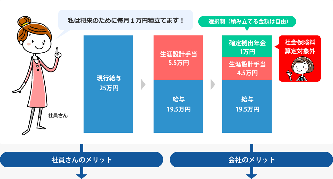 私は将来のために毎月１万円積立てます！社員さん 現行給与25万円 生涯設計手当5.5万円 給与19.5万円 選択制（積み立てる金額は自由）確定拠出年金1万円 生涯設計手当4.5万円 給与19.5万円 社会保険料算定対象外 社員さんのメリット 会社のメリット